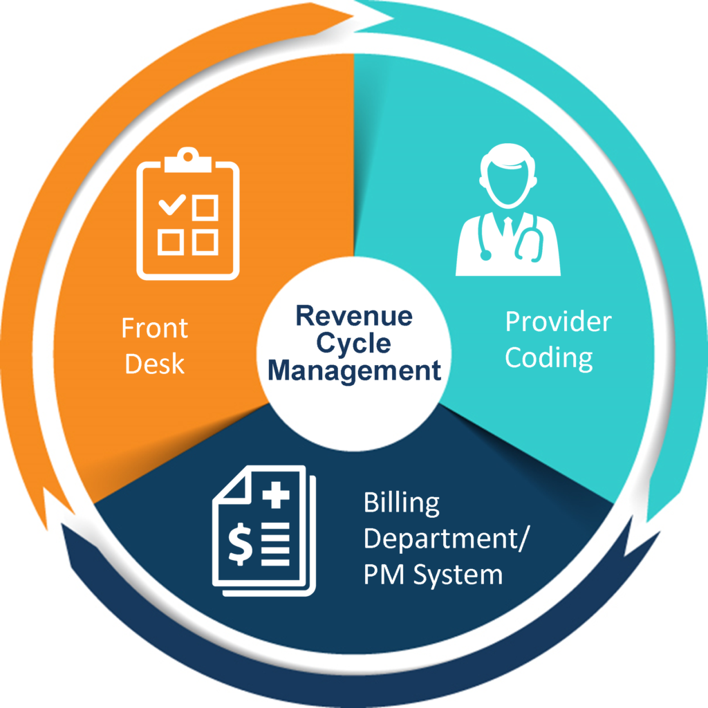 3 Factors That Affect the Revenue Cycle of Physician Practices