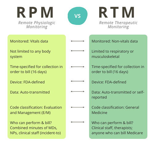 What is the difference between RTM and RPM