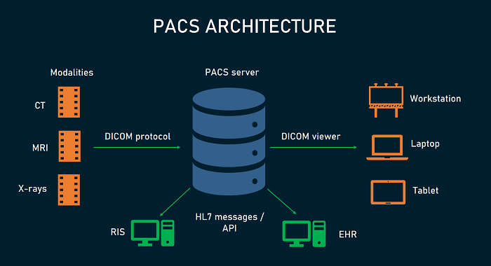 Essential Components of PACS