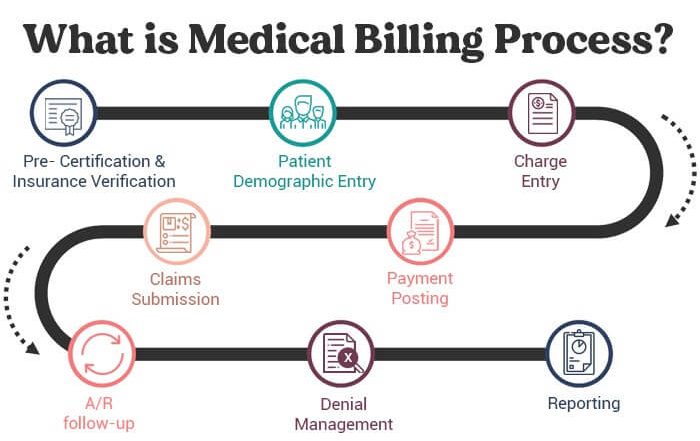 Training Required for the Medical Billing Process