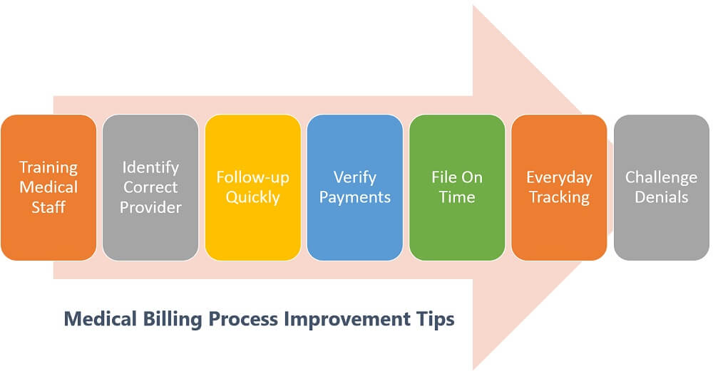 Steps to Streamlining the Medical Billing Process