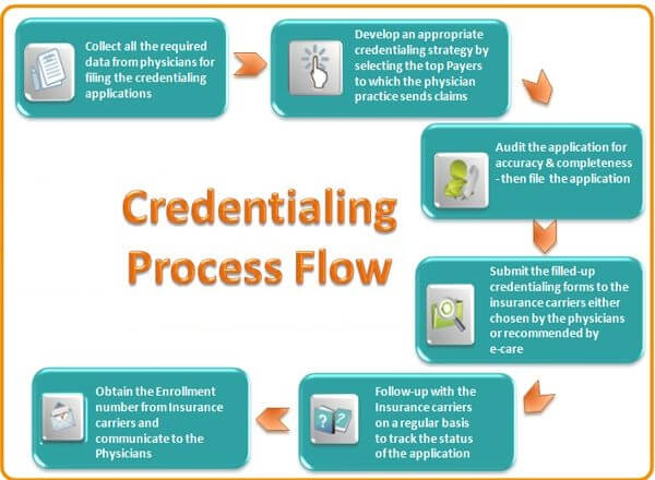 The Steps of the Credentialing Process