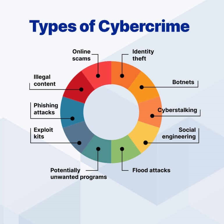 Other Cyber Threats and How to Identify them