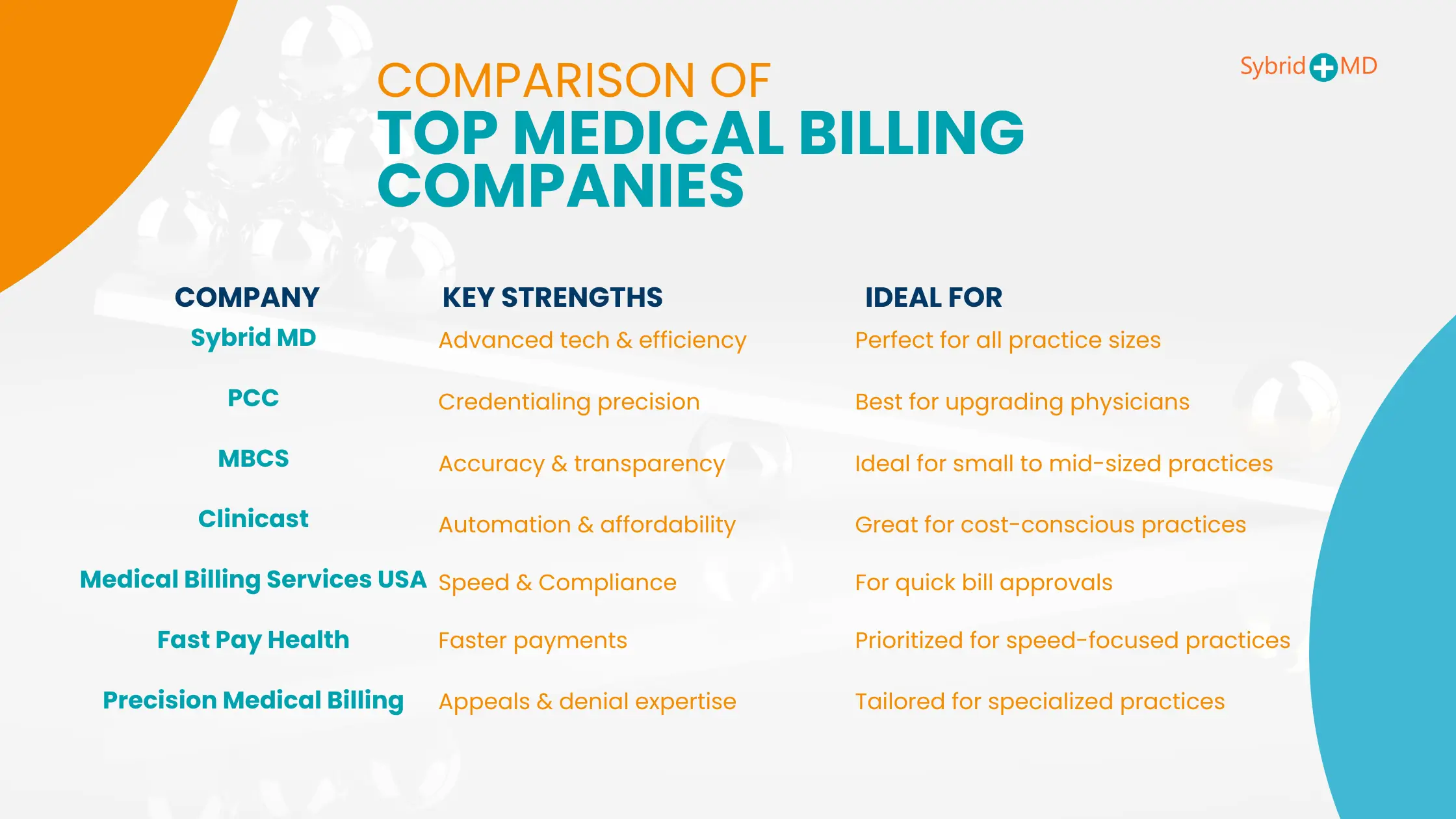Comparison of Top Medical Billing Companies