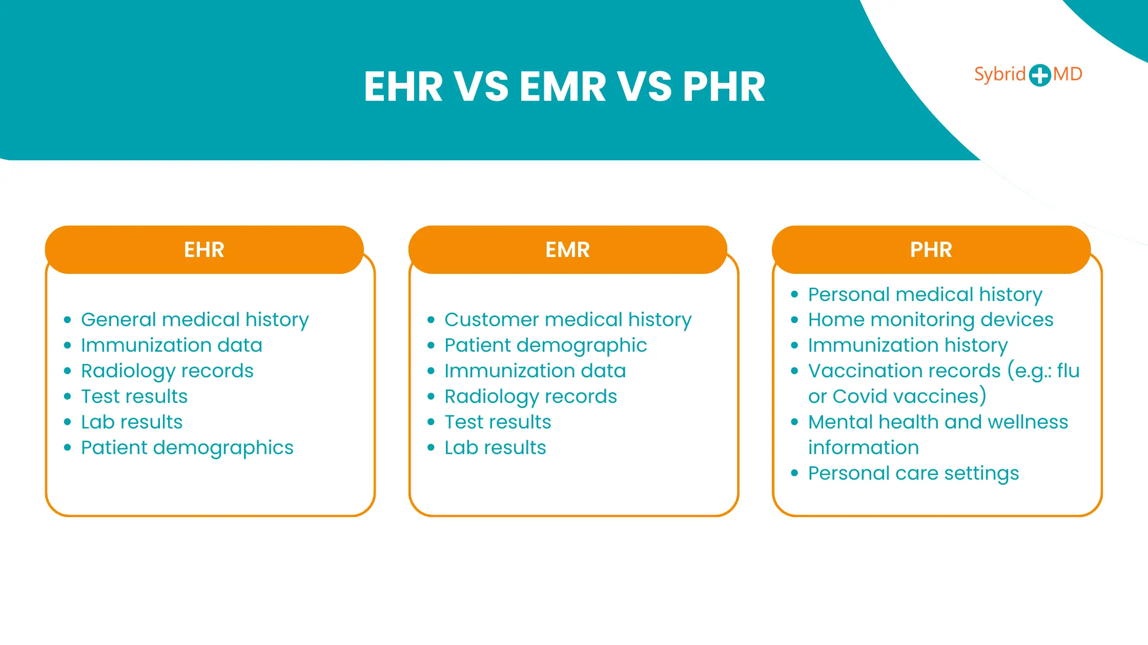 EHR vs EMR vs PHR